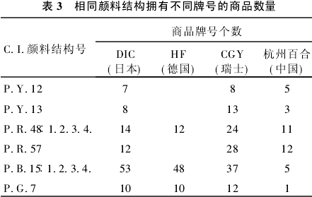 涂料用有機顏料品種(圖1) 涂料用有機顏料品種(圖1)